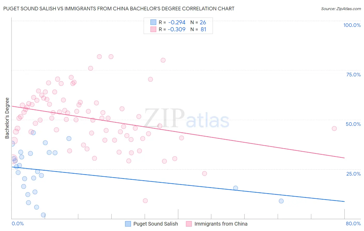 Puget Sound Salish vs Immigrants from China Bachelor's Degree