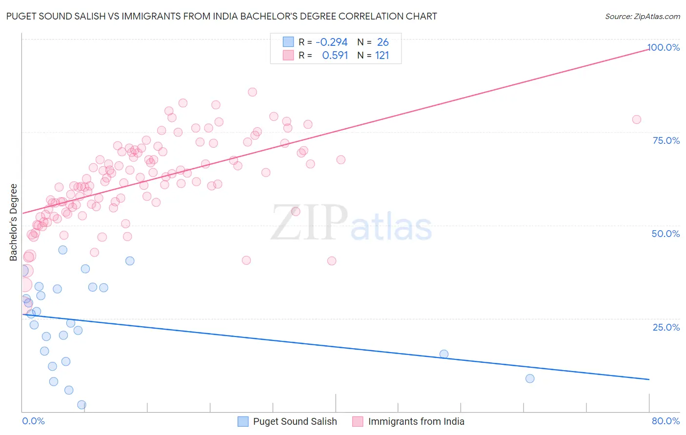 Puget Sound Salish vs Immigrants from India Bachelor's Degree