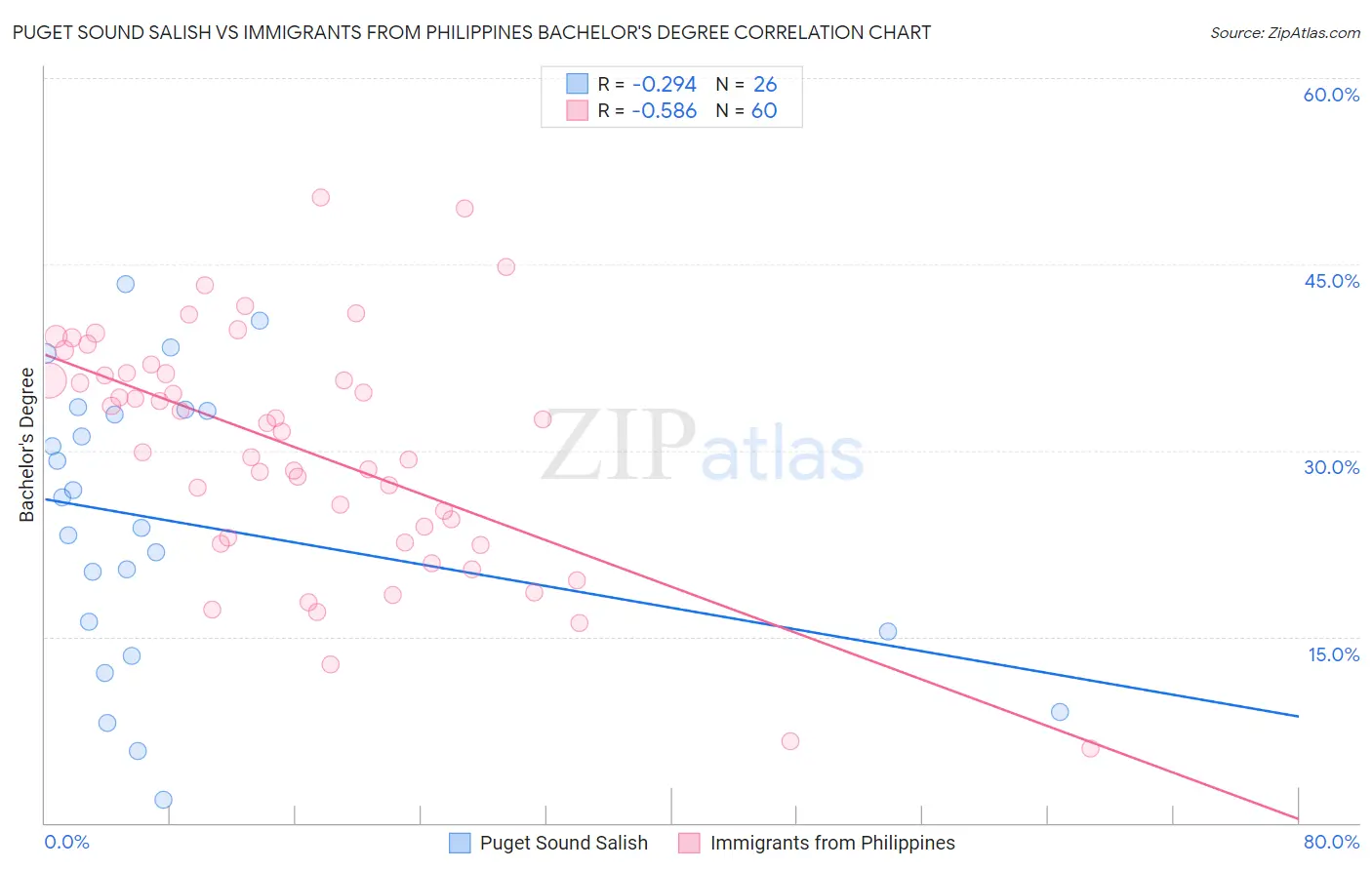 Puget Sound Salish vs Immigrants from Philippines Bachelor's Degree