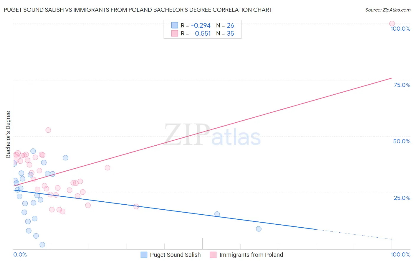 Puget Sound Salish vs Immigrants from Poland Bachelor's Degree