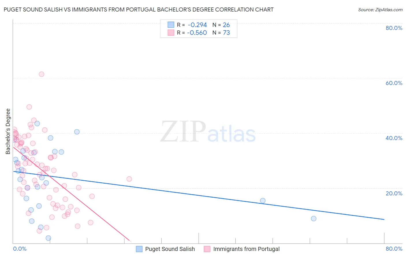 Puget Sound Salish vs Immigrants from Portugal Bachelor's Degree