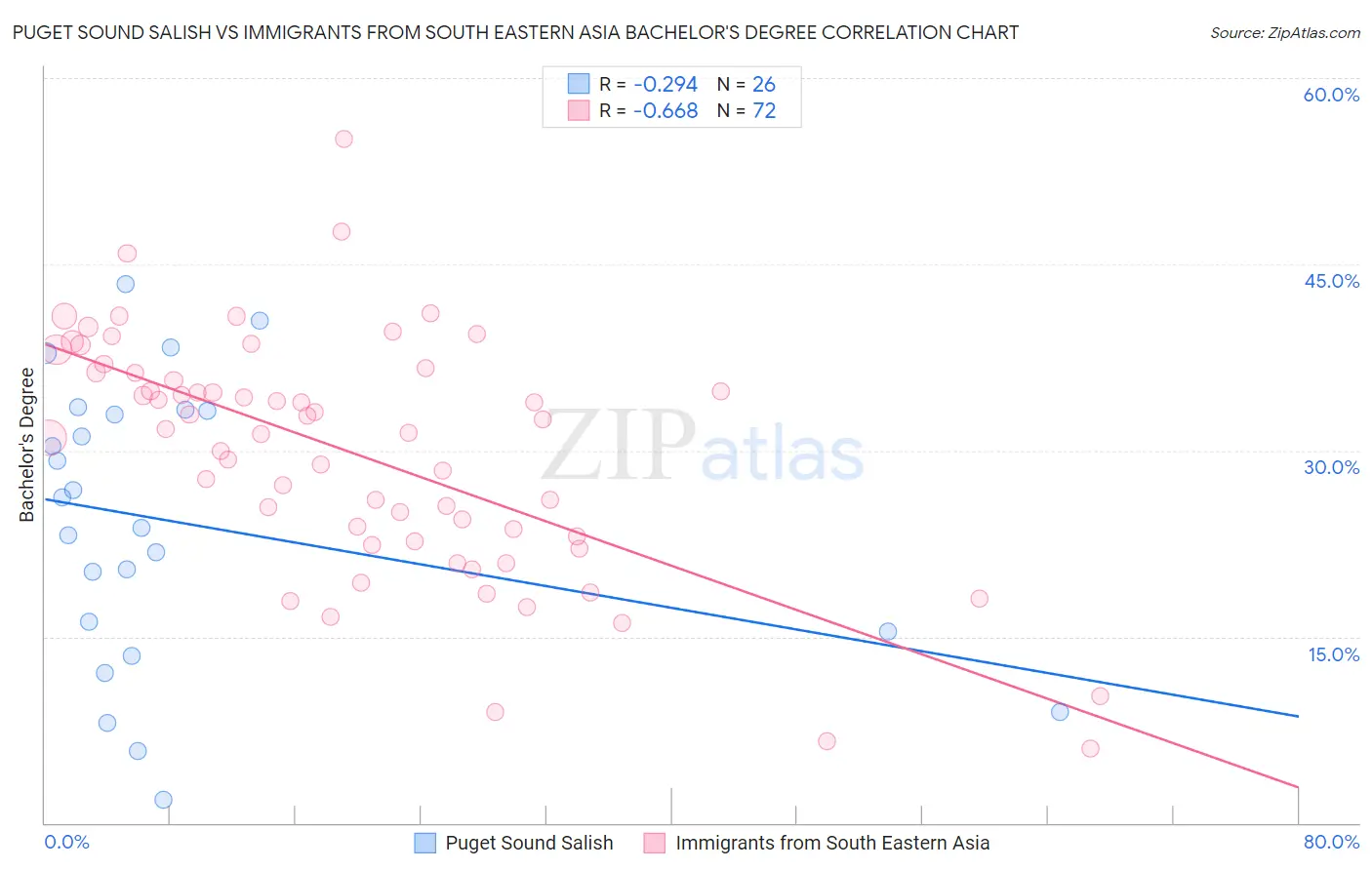 Puget Sound Salish vs Immigrants from South Eastern Asia Bachelor's Degree