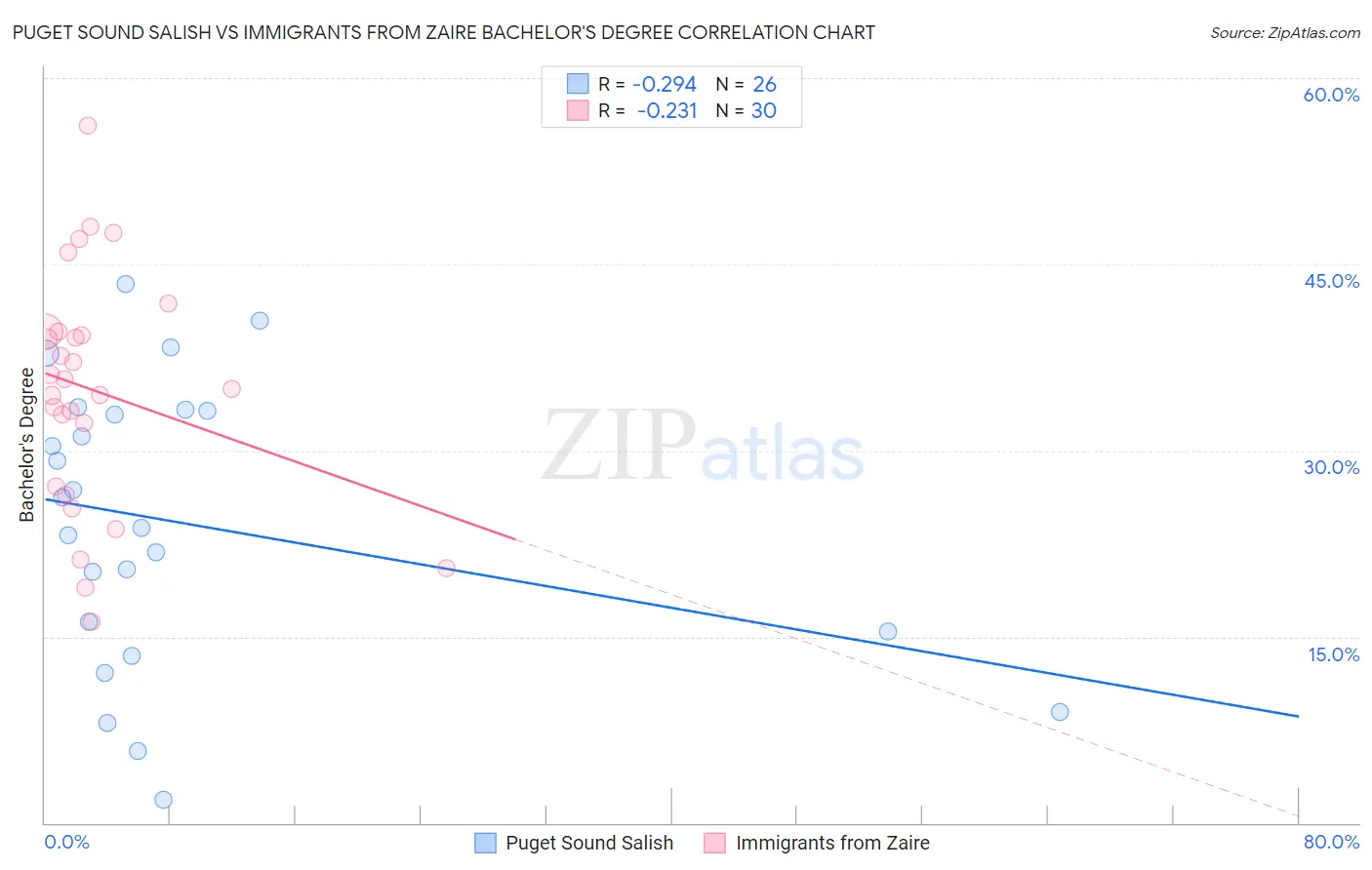 Puget Sound Salish vs Immigrants from Zaire Bachelor's Degree