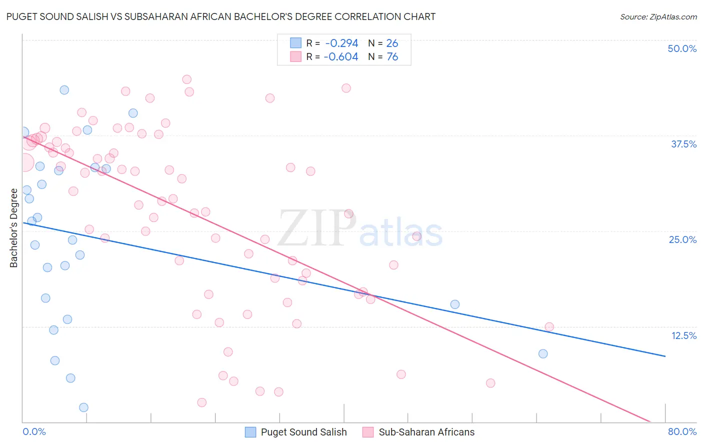 Puget Sound Salish vs Subsaharan African Bachelor's Degree