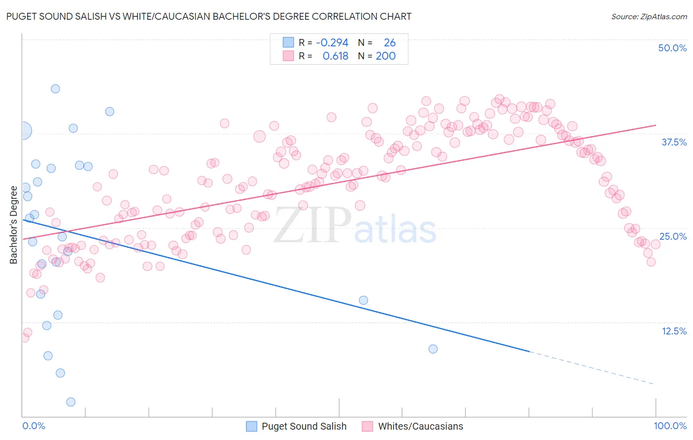 Puget Sound Salish vs White/Caucasian Bachelor's Degree