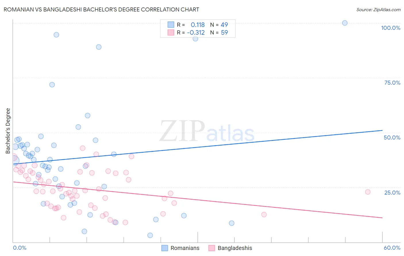 Romanian vs Bangladeshi Bachelor's Degree