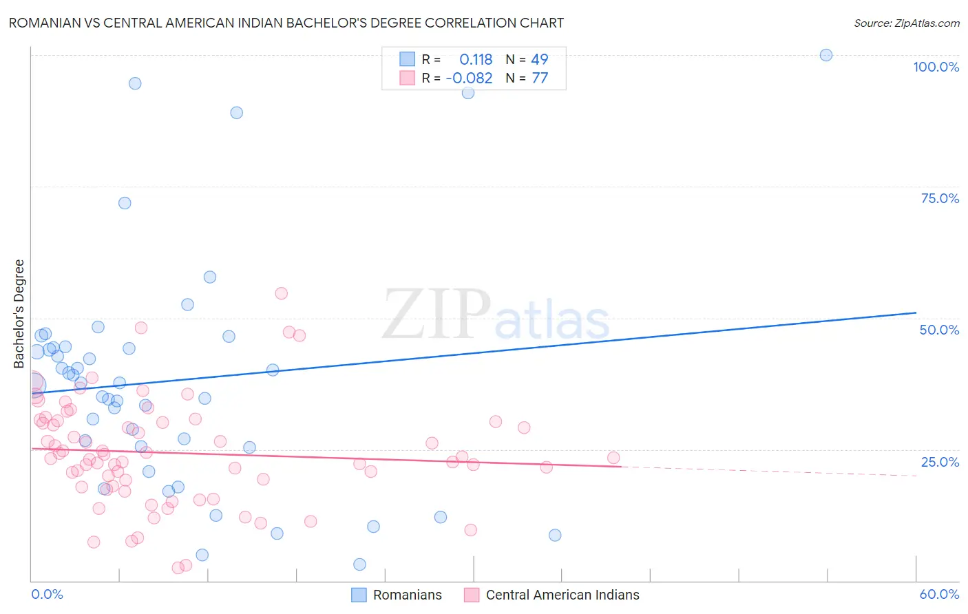 Romanian vs Central American Indian Bachelor's Degree