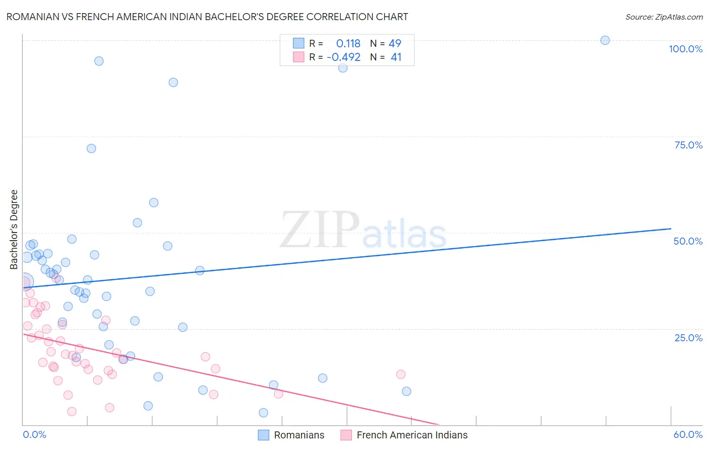 Romanian vs French American Indian Bachelor's Degree