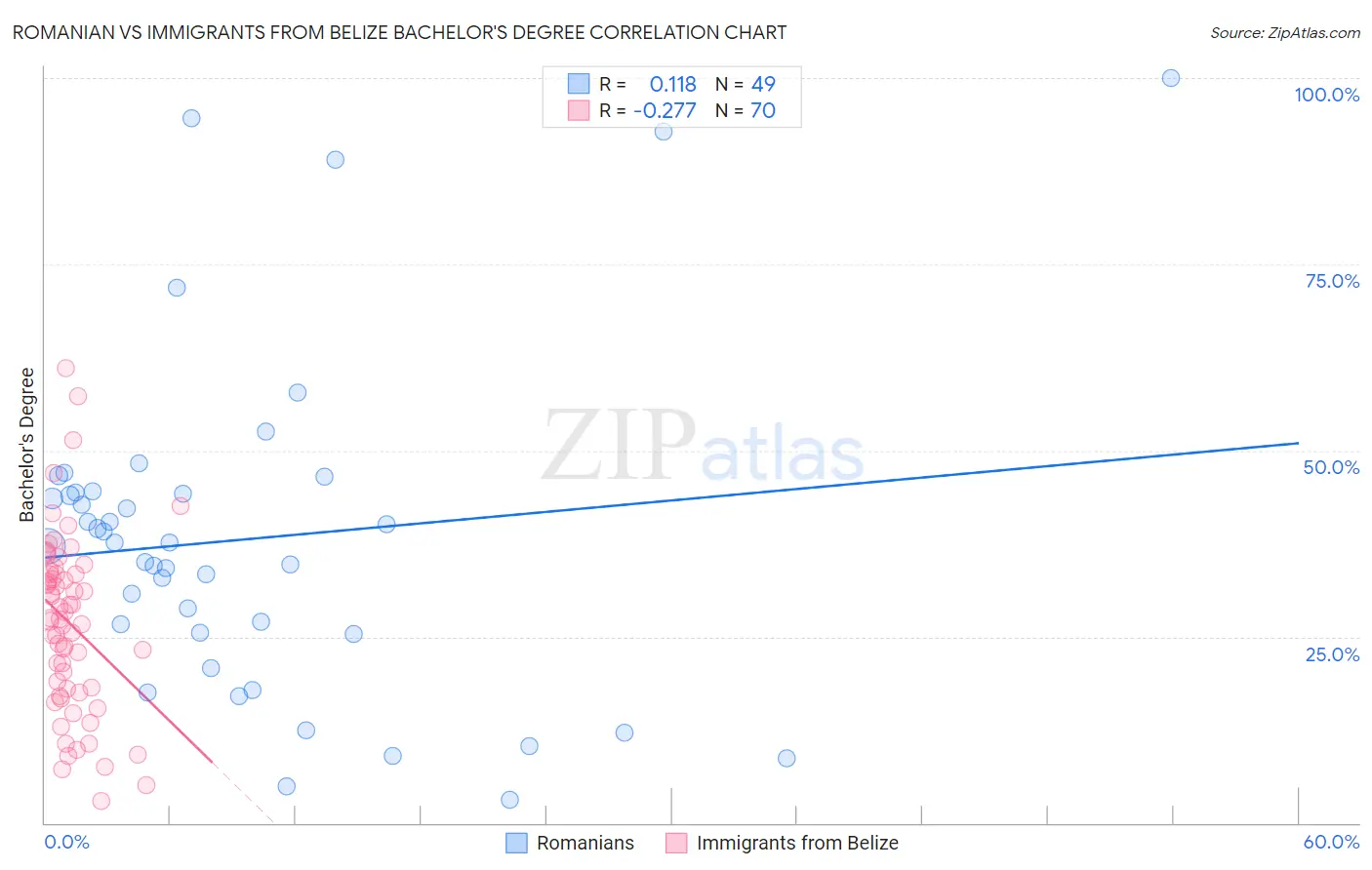 Romanian vs Immigrants from Belize Bachelor's Degree