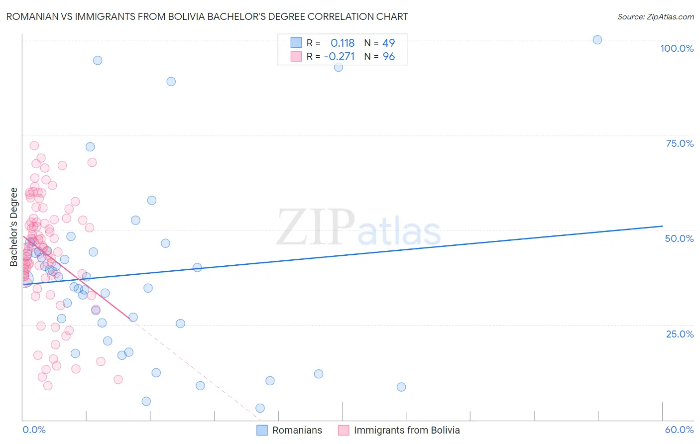 Romanian vs Immigrants from Bolivia Bachelor's Degree