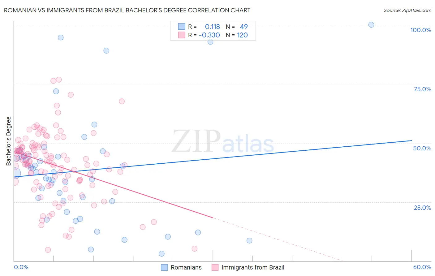 Romanian vs Immigrants from Brazil Bachelor's Degree
