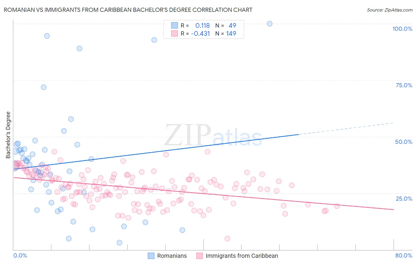 Romanian vs Immigrants from Caribbean Bachelor's Degree