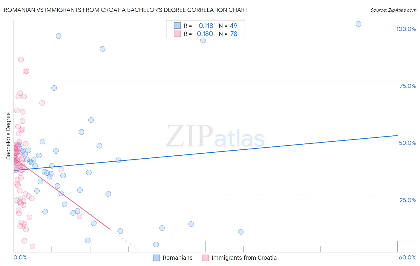 Romanian vs Immigrants from Croatia Bachelor's Degree