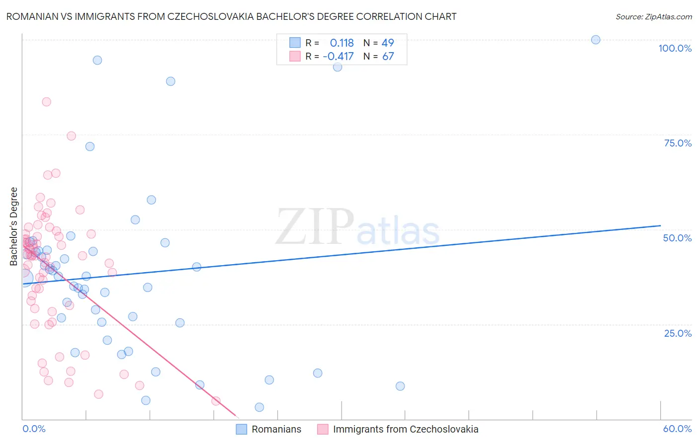 Romanian vs Immigrants from Czechoslovakia Bachelor's Degree