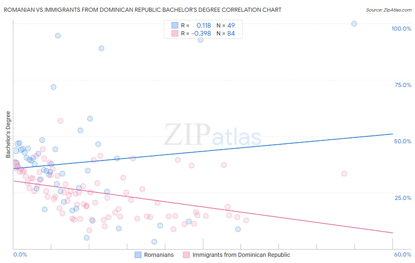 Romanian vs Immigrants from Dominican Republic Bachelor's Degree