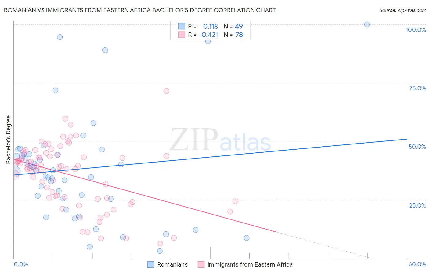 Romanian vs Immigrants from Eastern Africa Bachelor's Degree