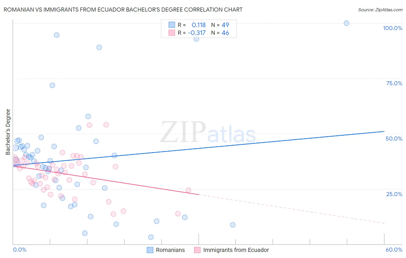 Romanian vs Immigrants from Ecuador Bachelor's Degree