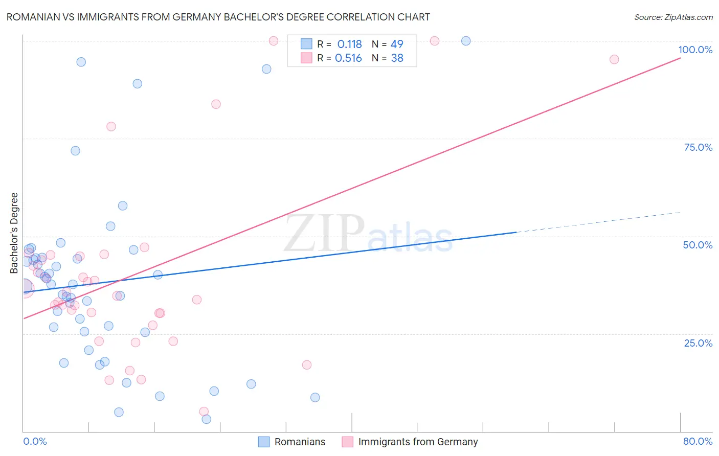 Romanian vs Immigrants from Germany Bachelor's Degree