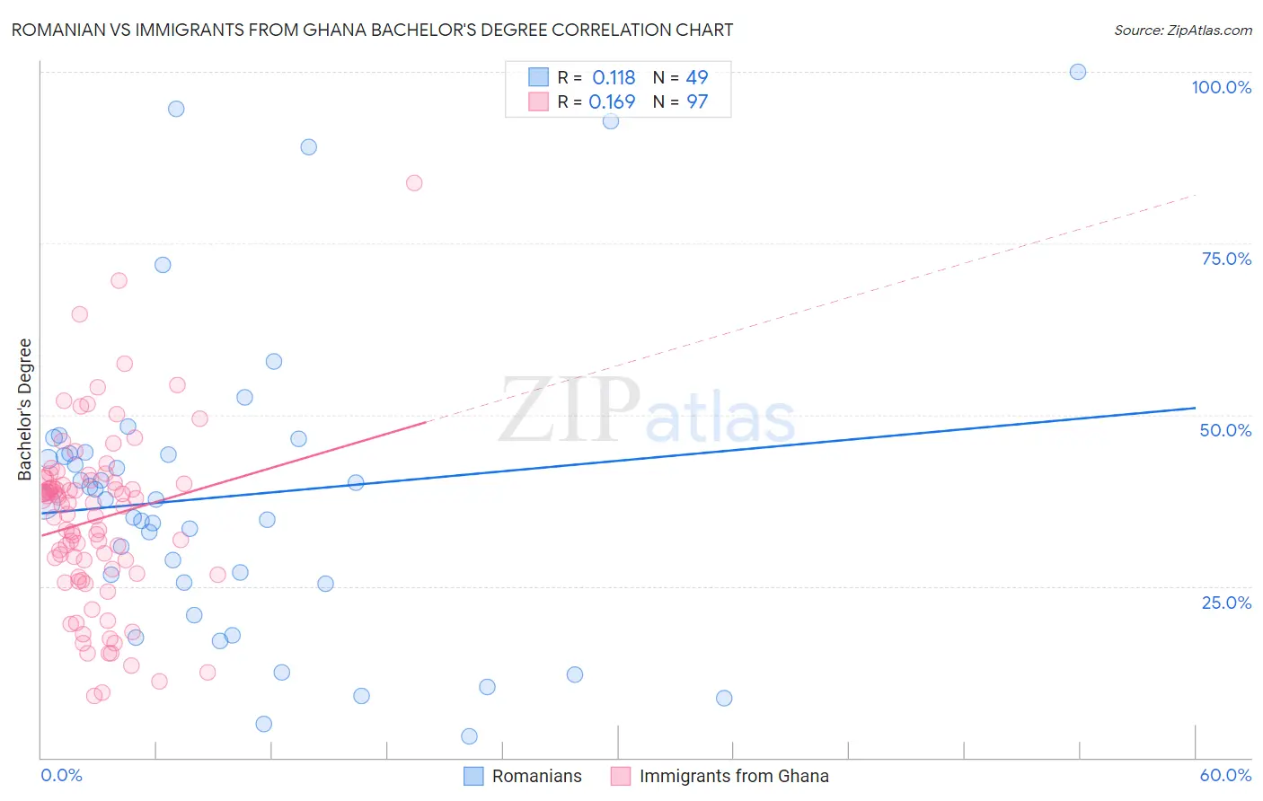 Romanian vs Immigrants from Ghana Bachelor's Degree
