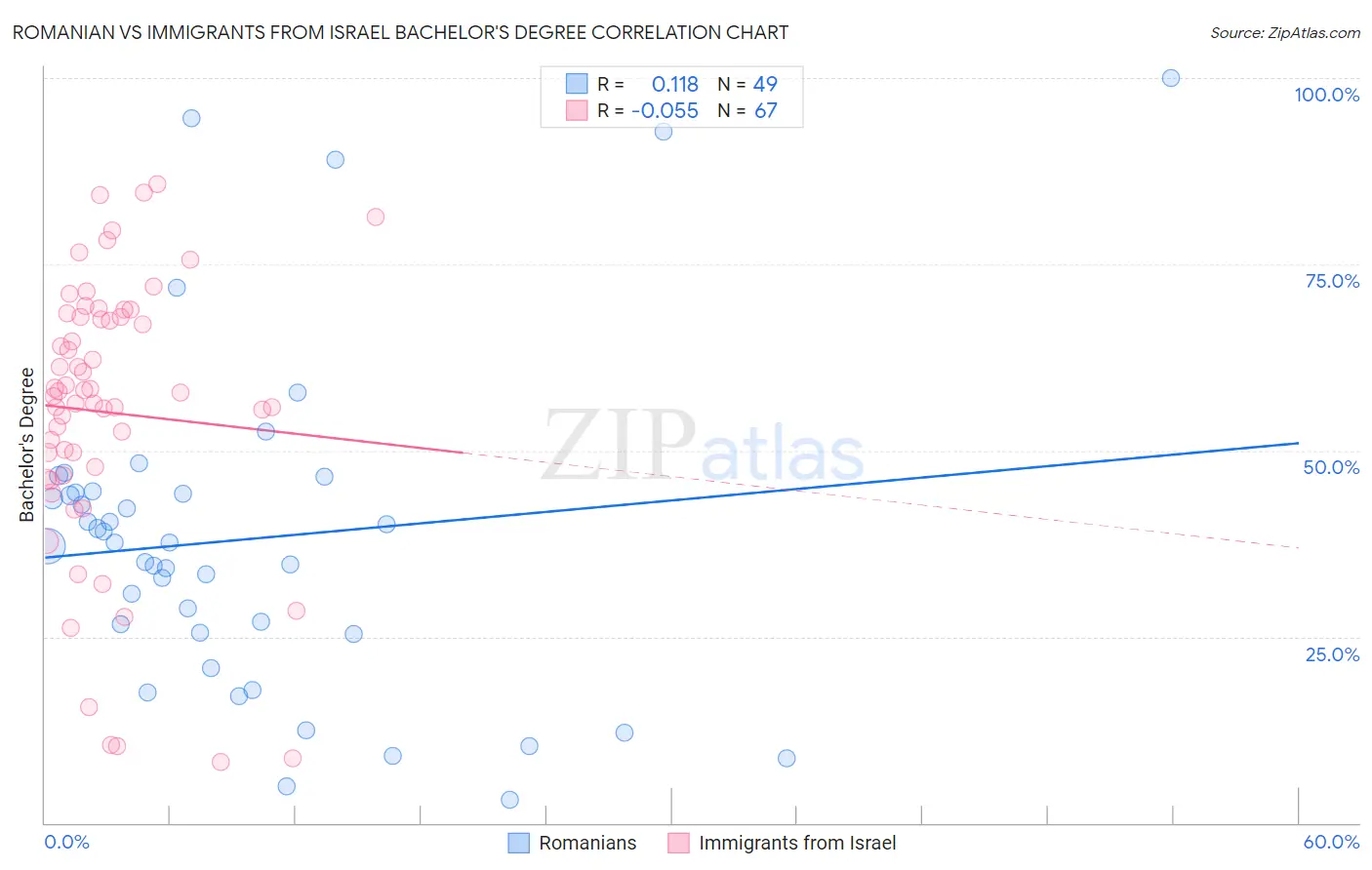 Romanian vs Immigrants from Israel Bachelor's Degree