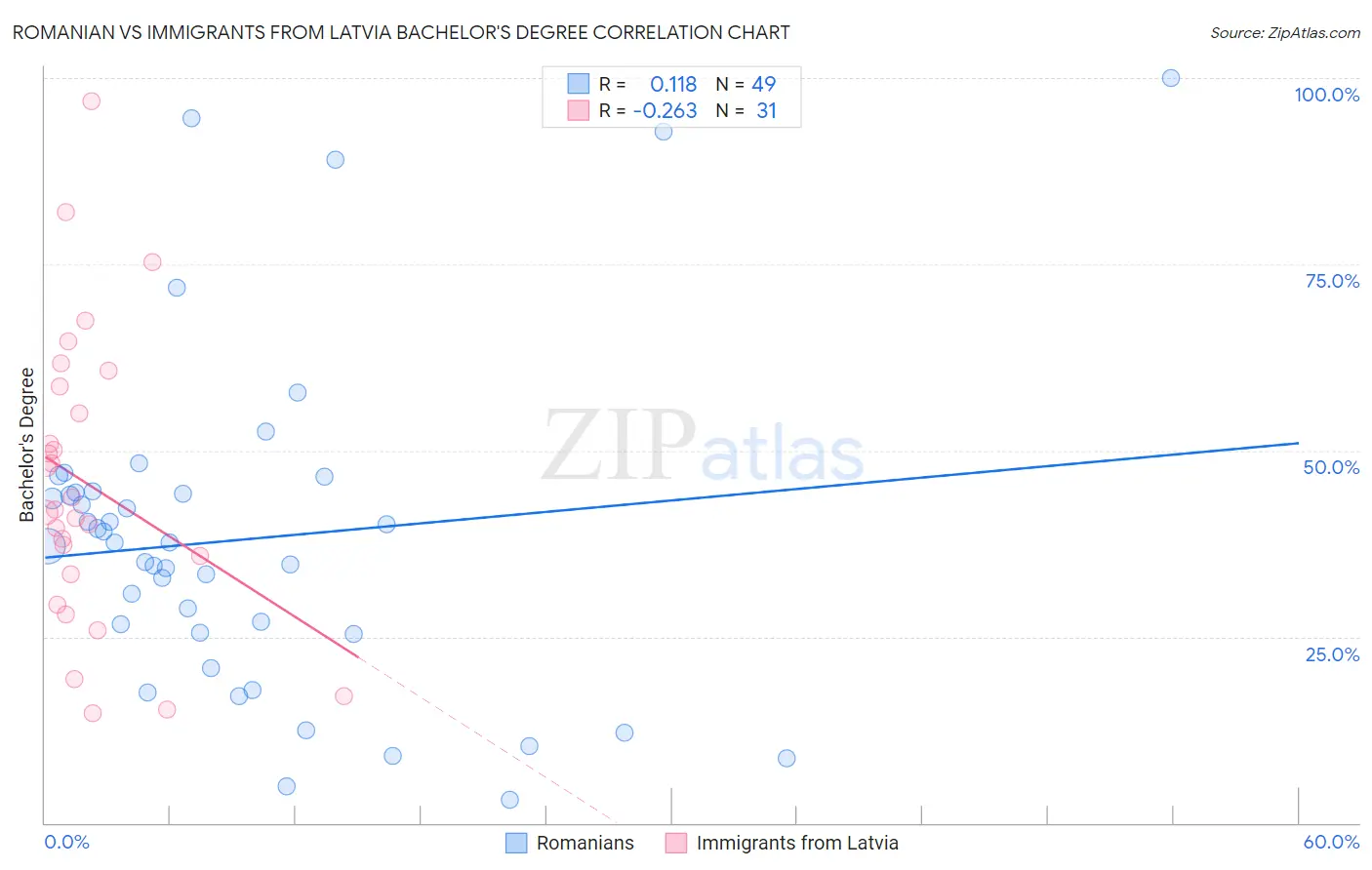 Romanian vs Immigrants from Latvia Bachelor's Degree