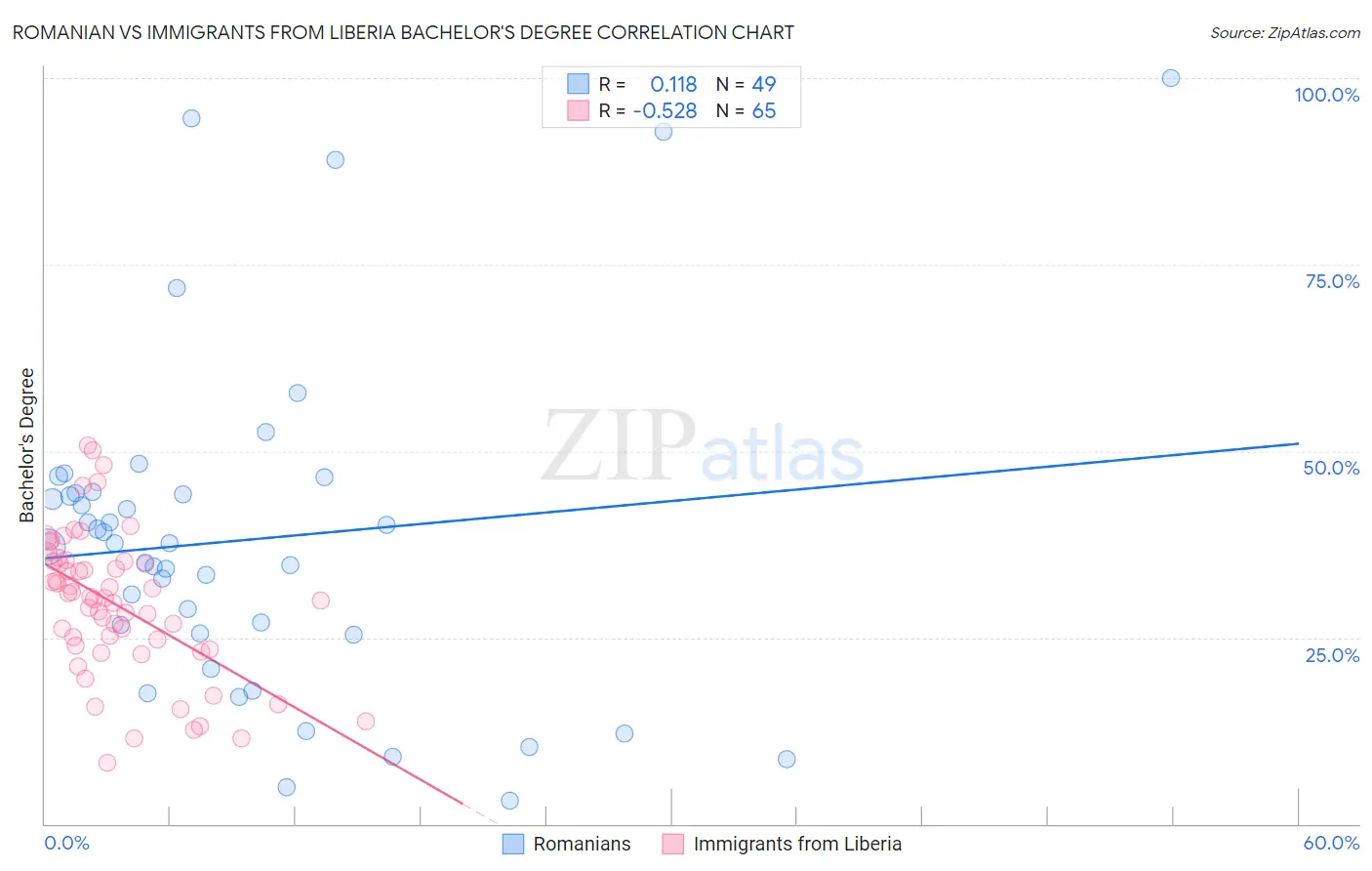 Romanian vs Immigrants from Liberia Bachelor's Degree