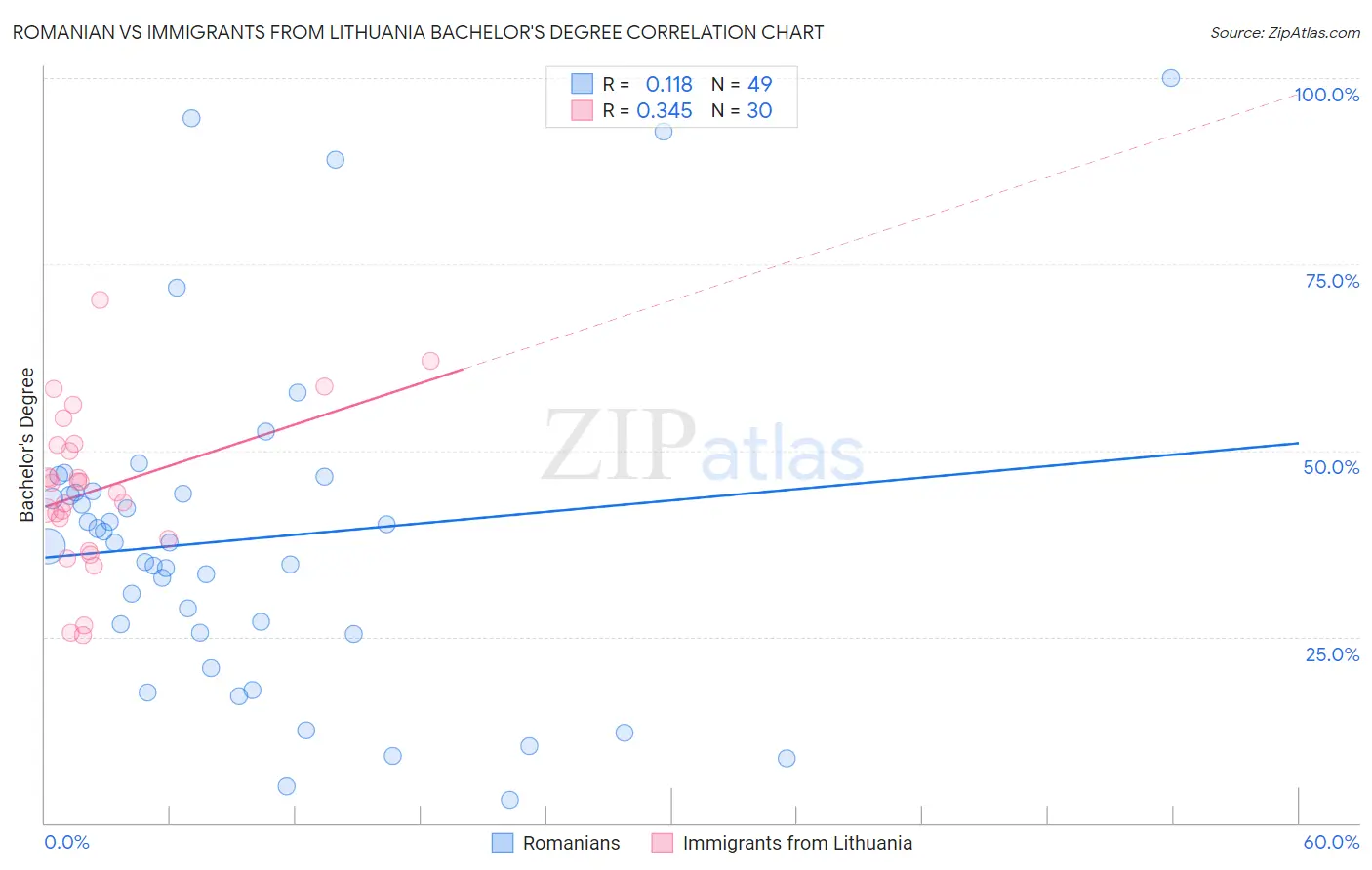Romanian vs Immigrants from Lithuania Bachelor's Degree