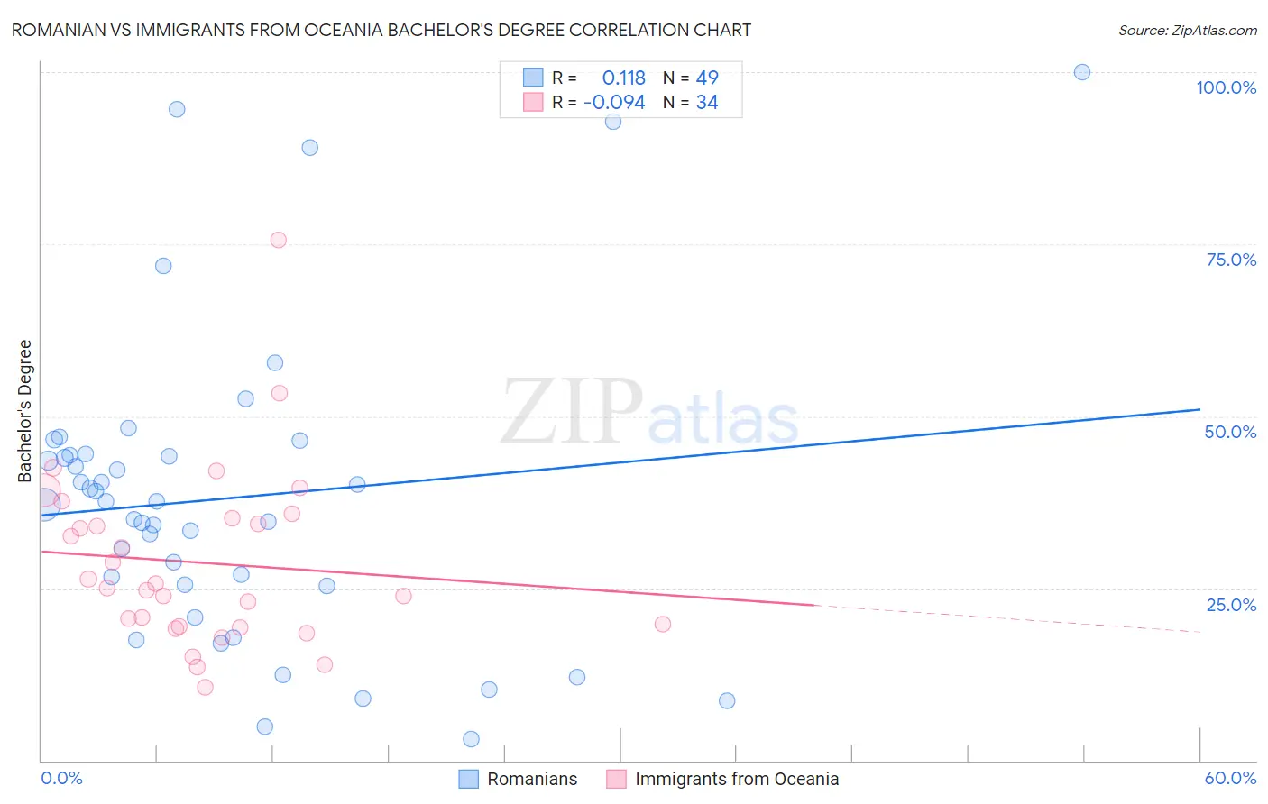 Romanian vs Immigrants from Oceania Bachelor's Degree