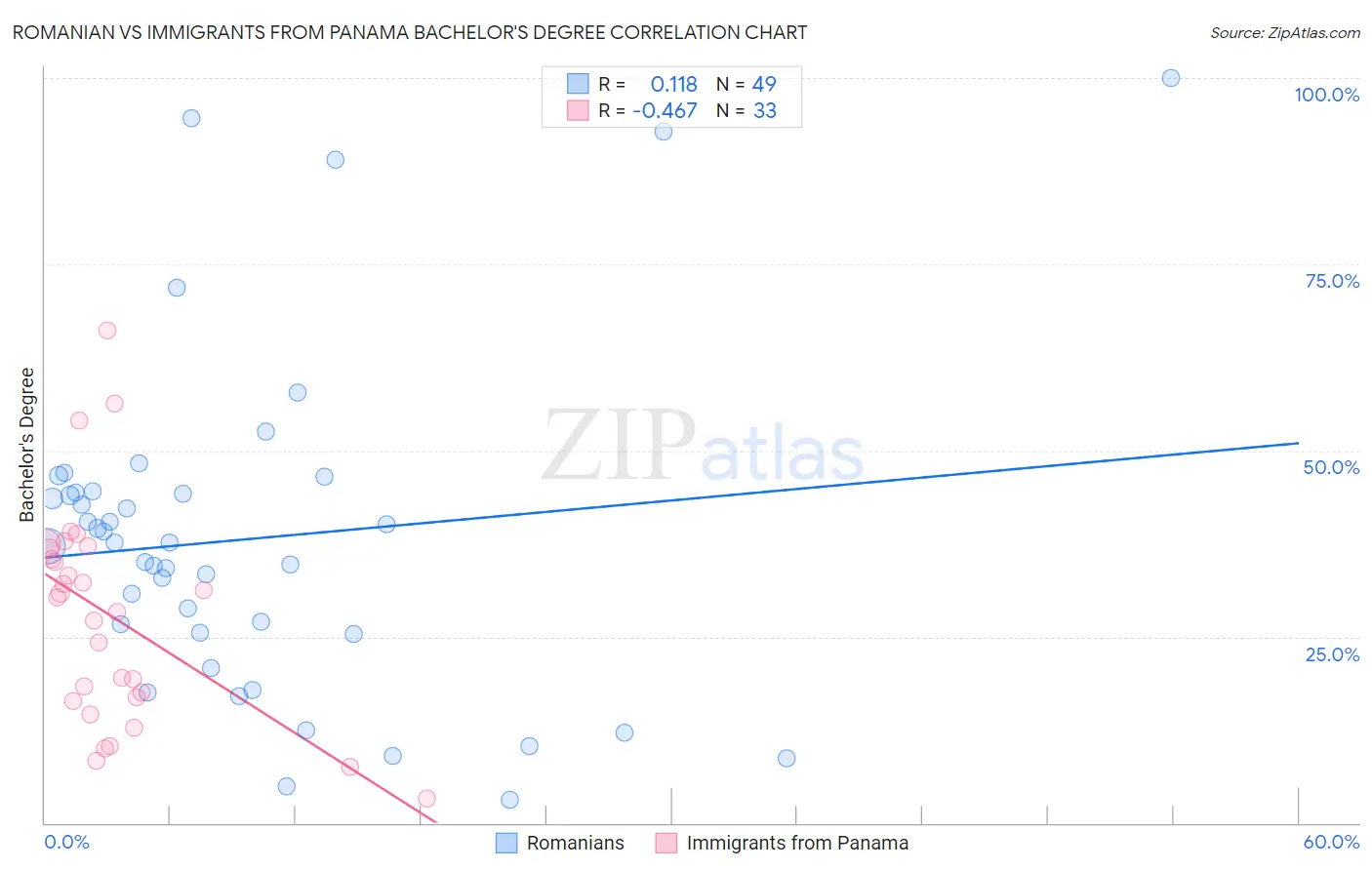 Romanian vs Immigrants from Panama Bachelor's Degree