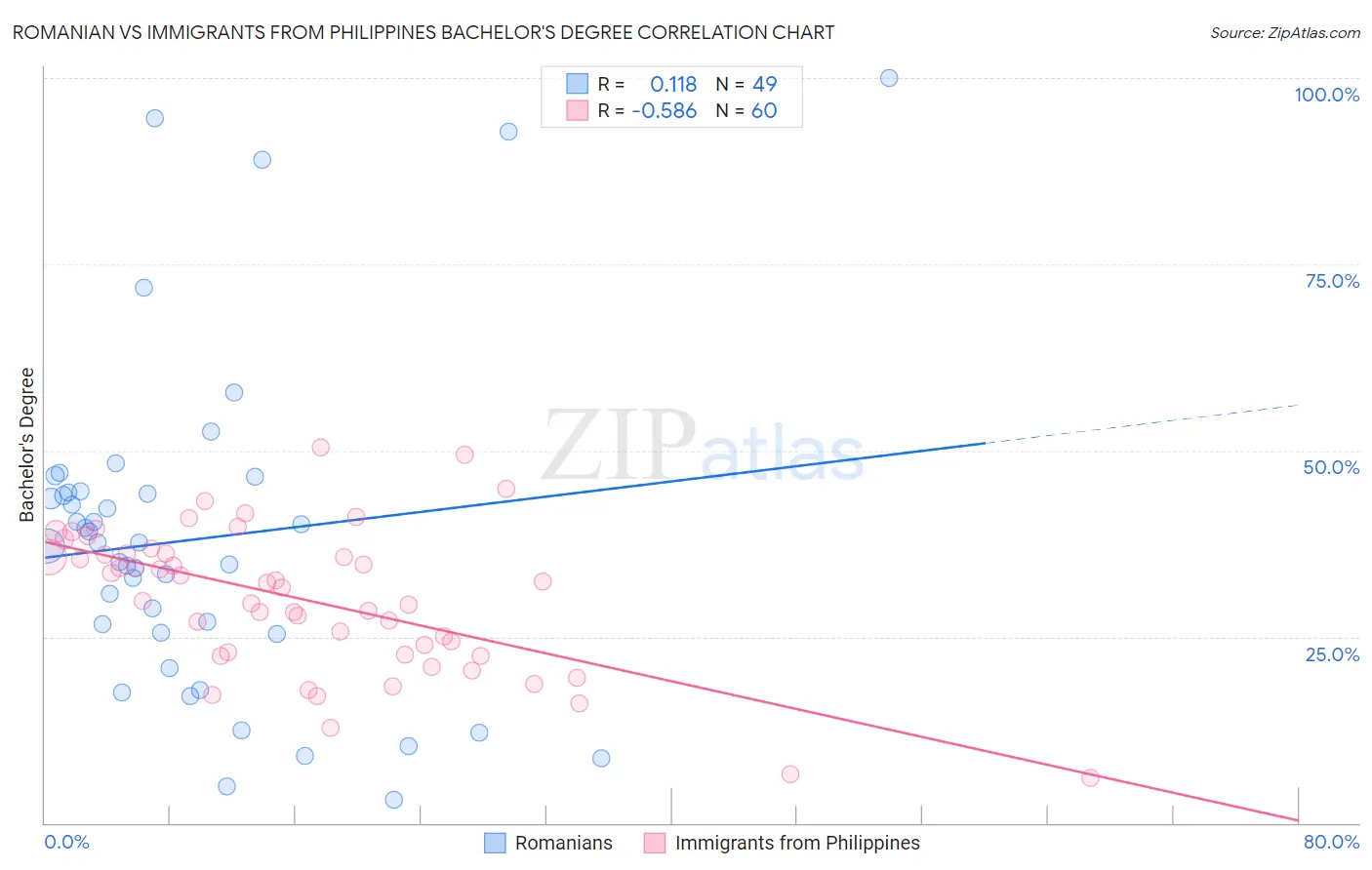 Romanian vs Immigrants from Philippines Bachelor's Degree