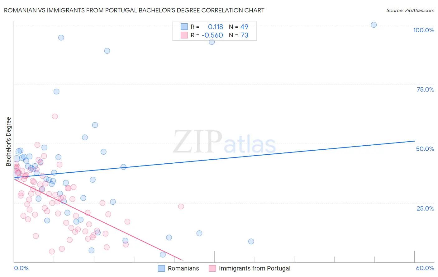 Romanian vs Immigrants from Portugal Bachelor's Degree