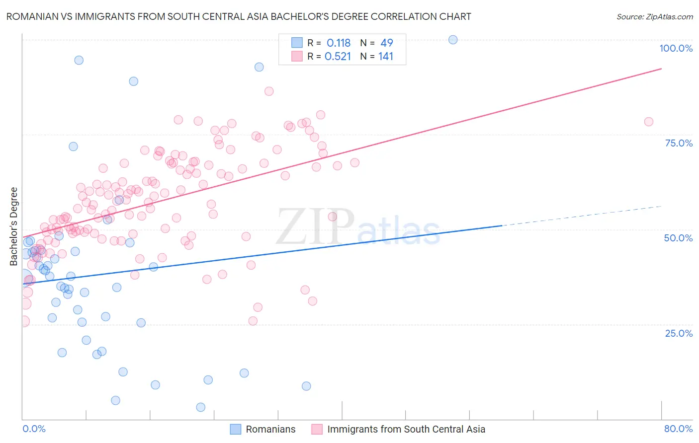 Romanian vs Immigrants from South Central Asia Bachelor's Degree