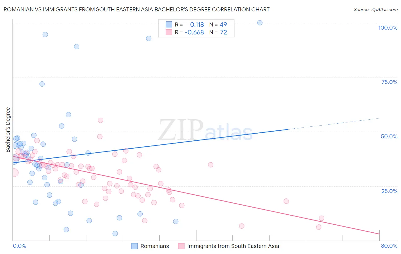 Romanian vs Immigrants from South Eastern Asia Bachelor's Degree