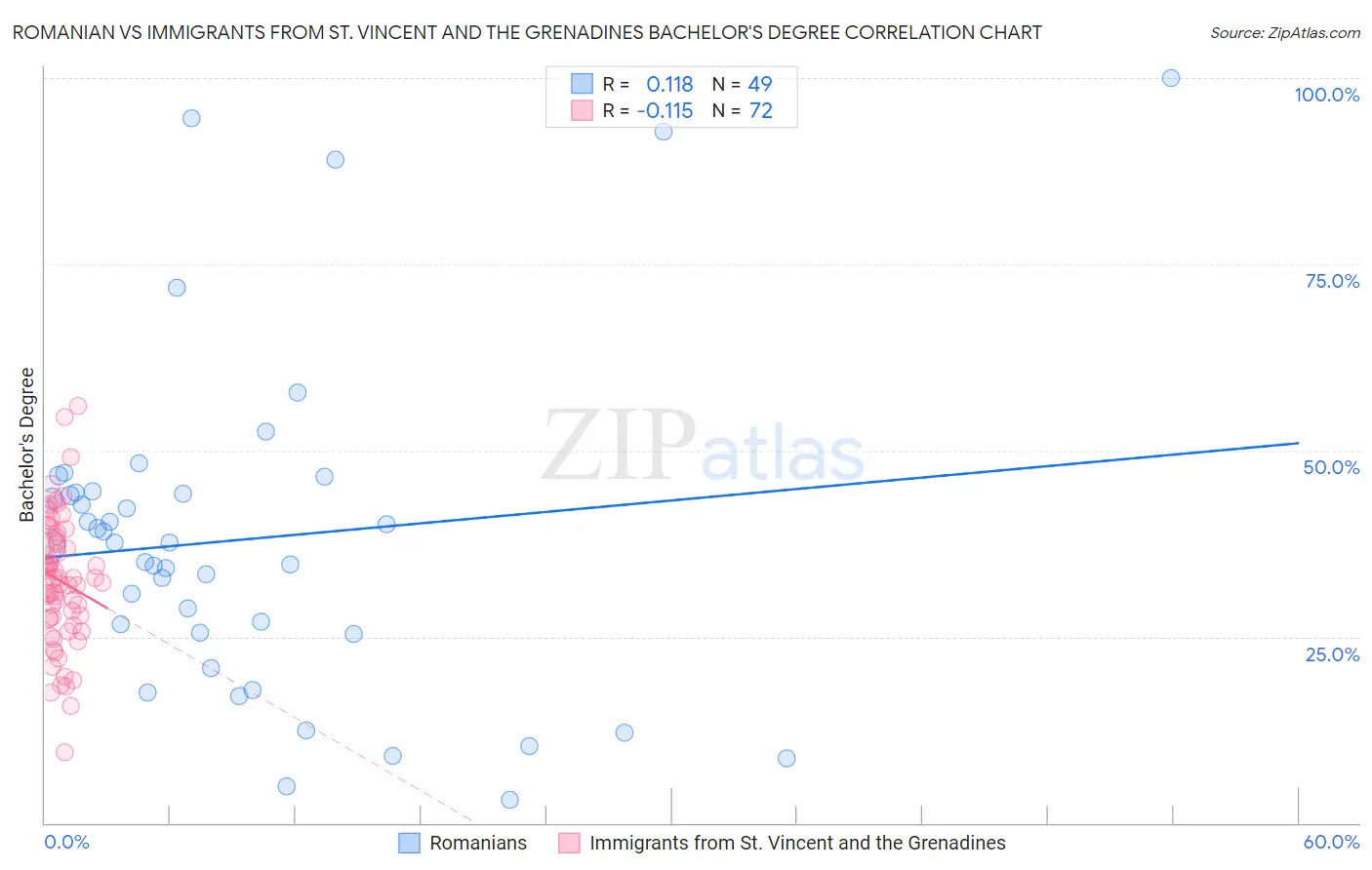 Romanian vs Immigrants from St. Vincent and the Grenadines Bachelor's Degree