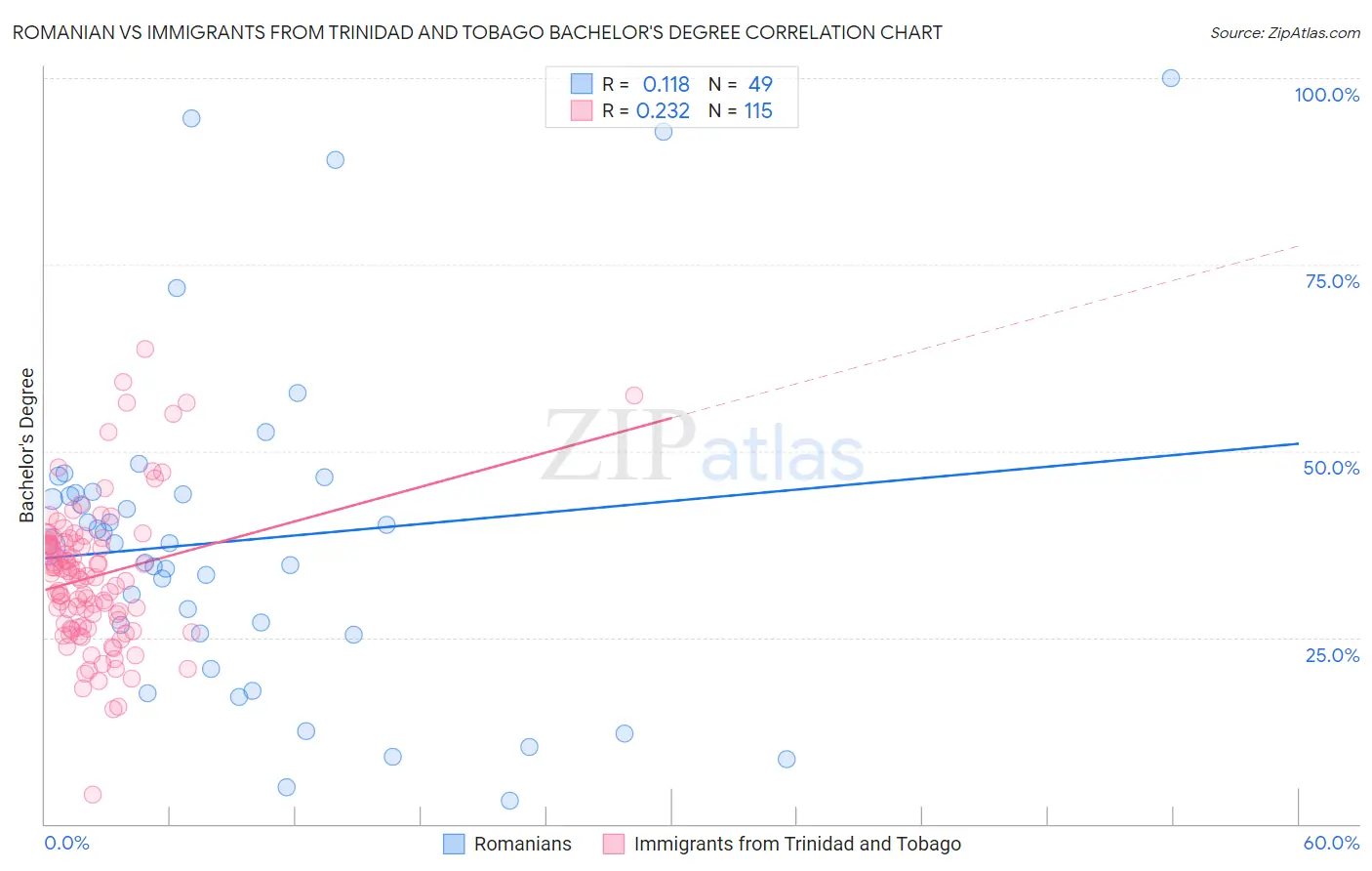 Romanian vs Immigrants from Trinidad and Tobago Bachelor's Degree