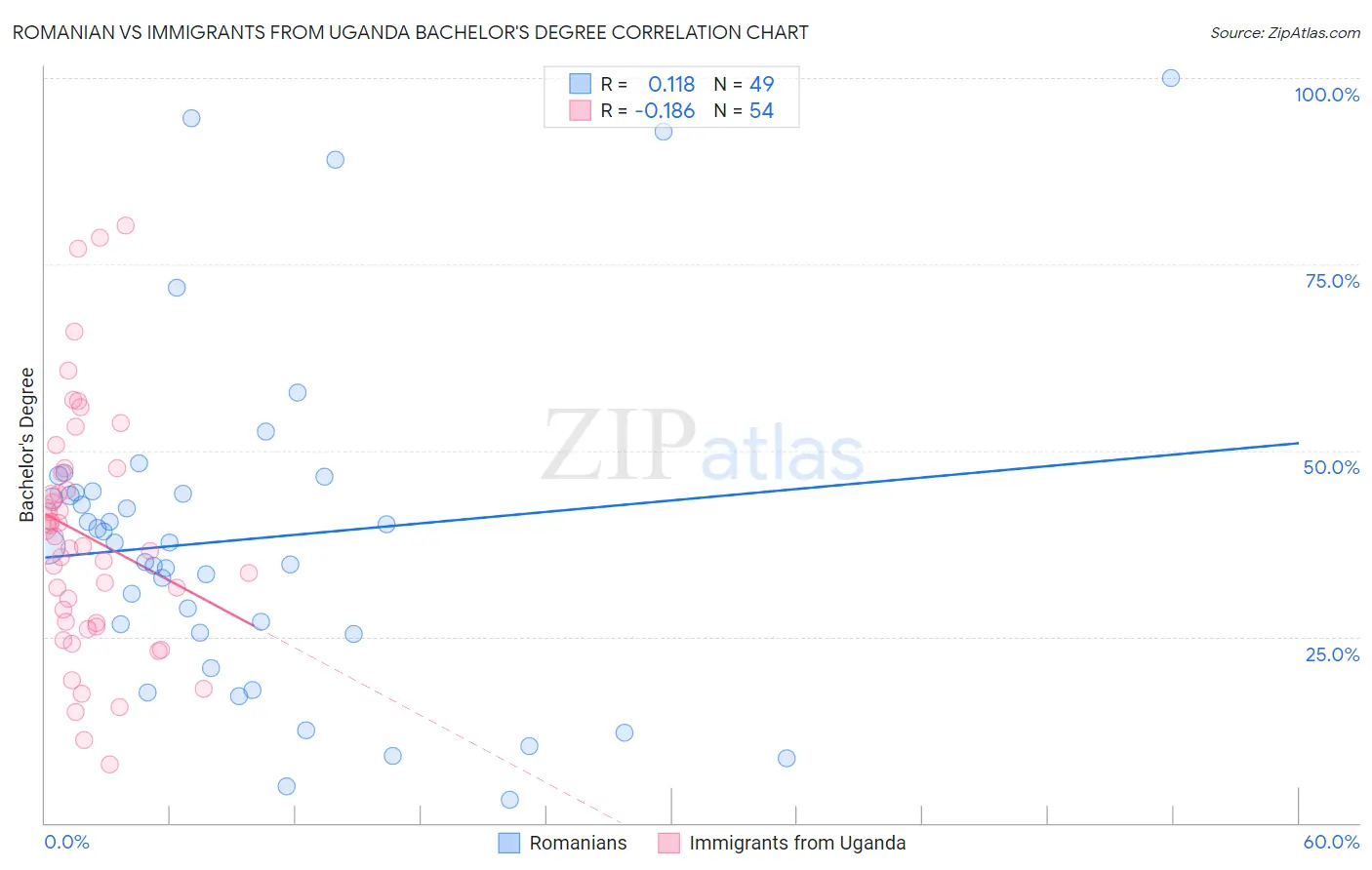 Romanian vs Immigrants from Uganda Bachelor's Degree