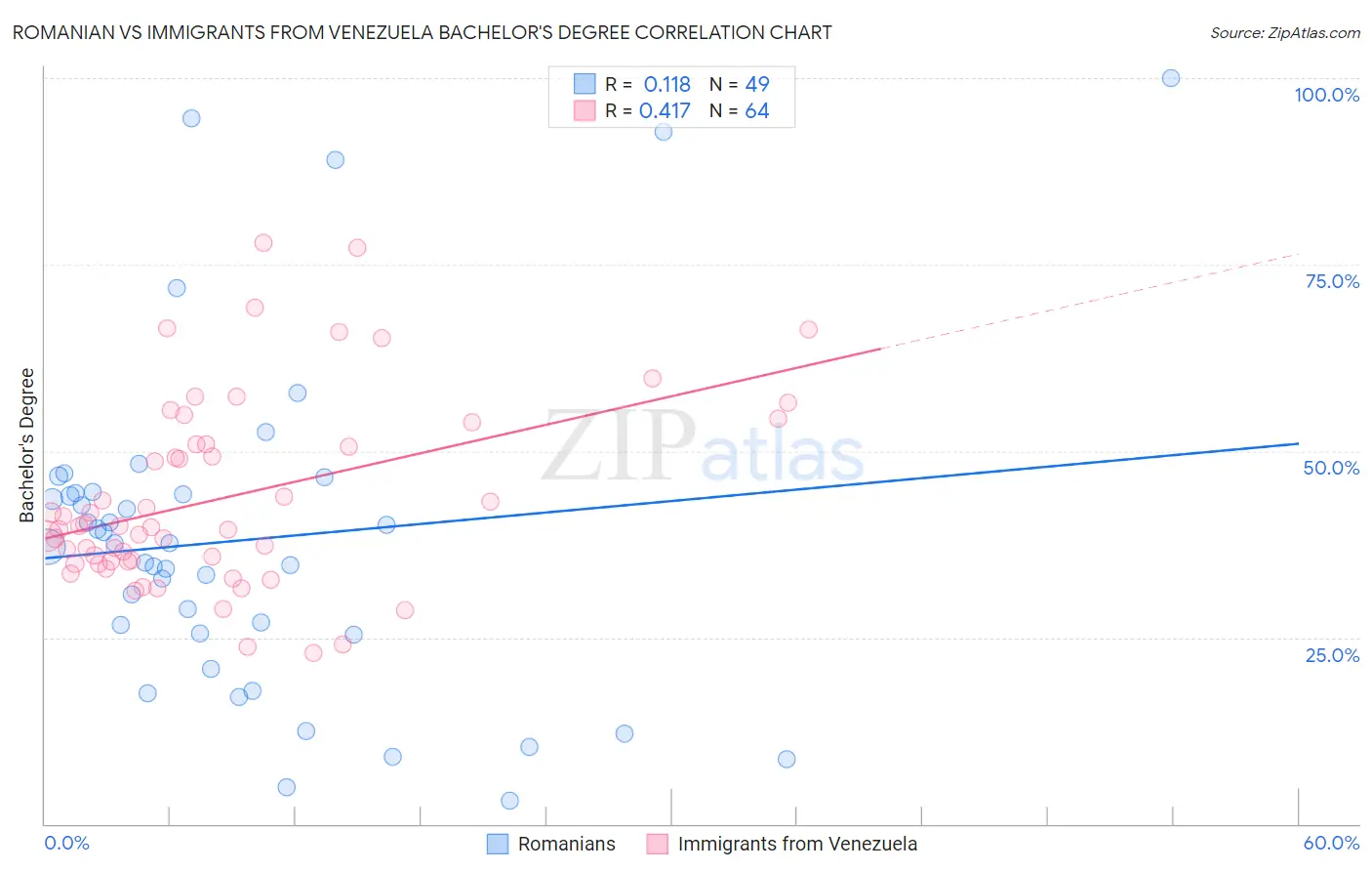 Romanian vs Immigrants from Venezuela Bachelor's Degree