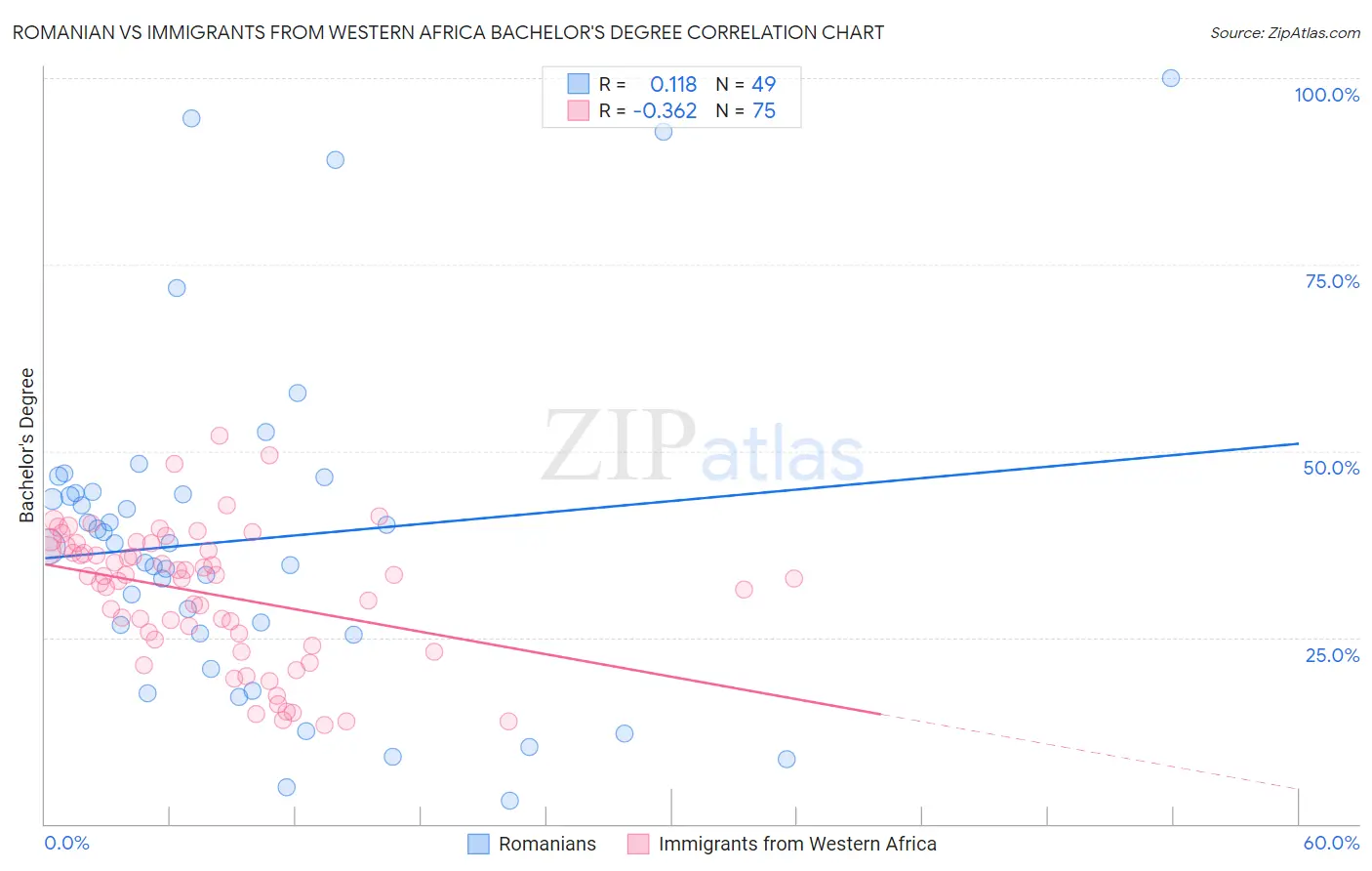 Romanian vs Immigrants from Western Africa Bachelor's Degree