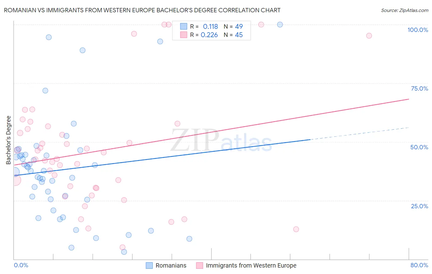 Romanian vs Immigrants from Western Europe Bachelor's Degree