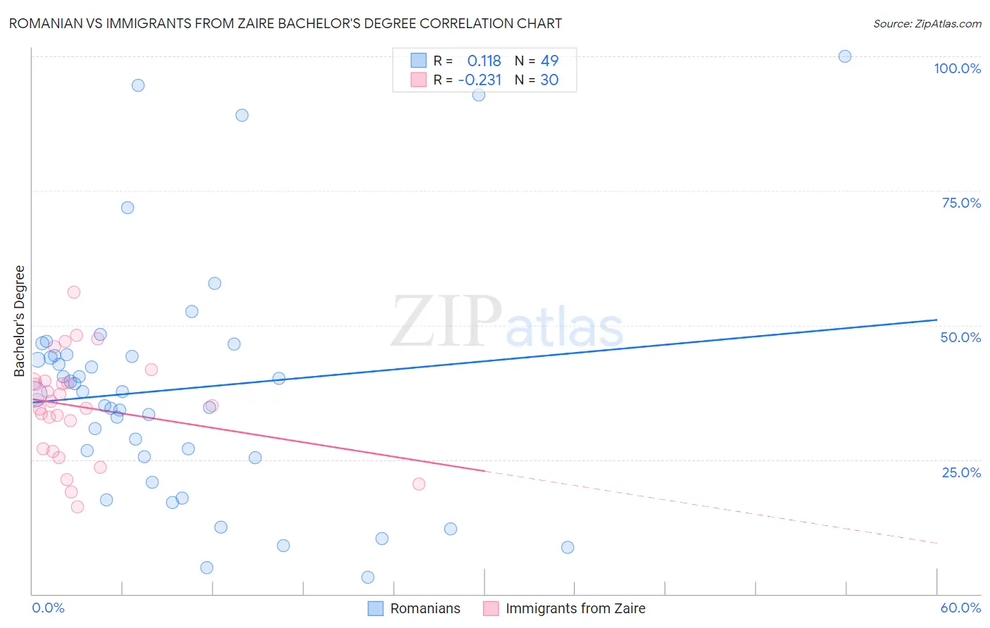 Romanian vs Immigrants from Zaire Bachelor's Degree