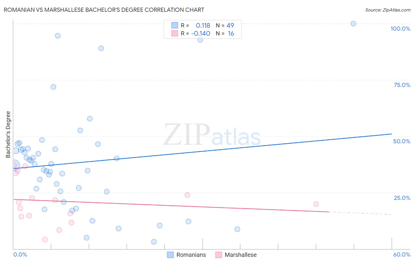 Romanian vs Marshallese Bachelor's Degree