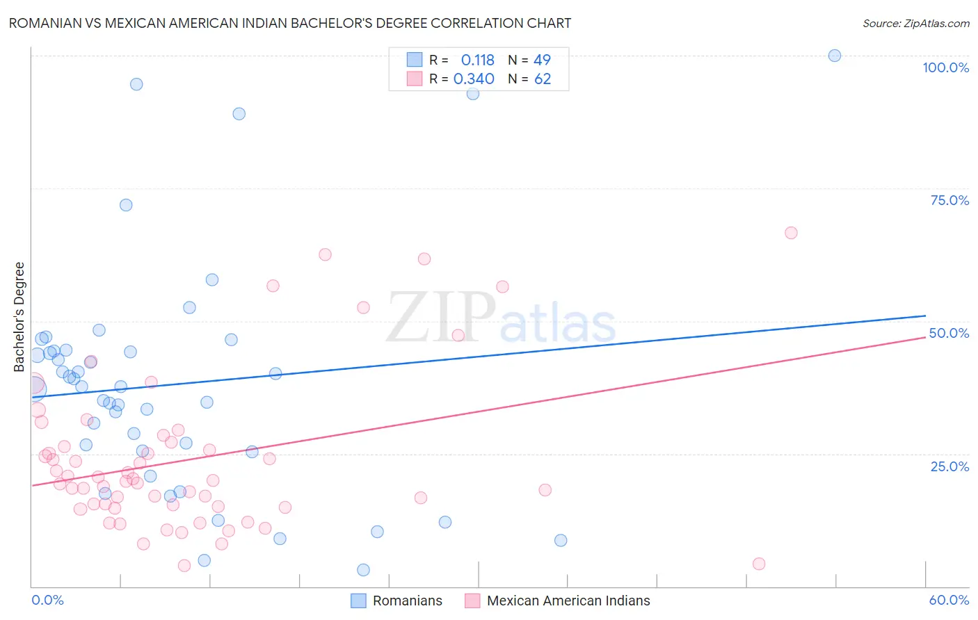 Romanian vs Mexican American Indian Bachelor's Degree