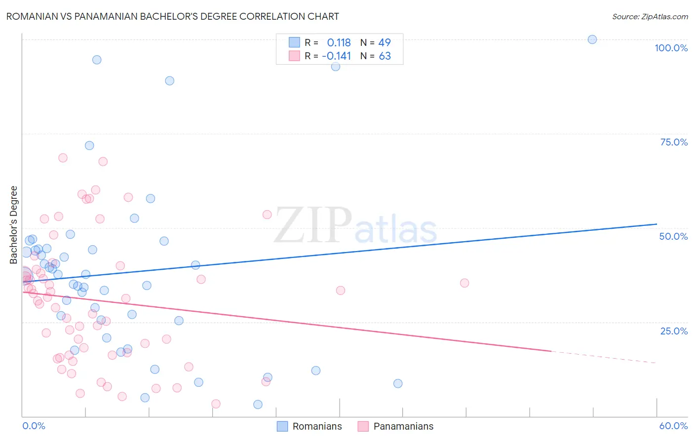 Romanian vs Panamanian Bachelor's Degree