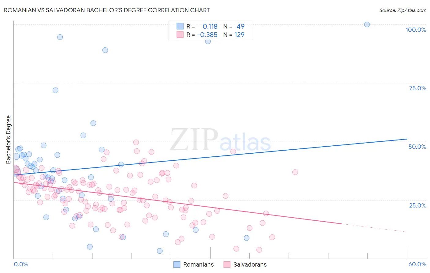 Romanian vs Salvadoran Bachelor's Degree