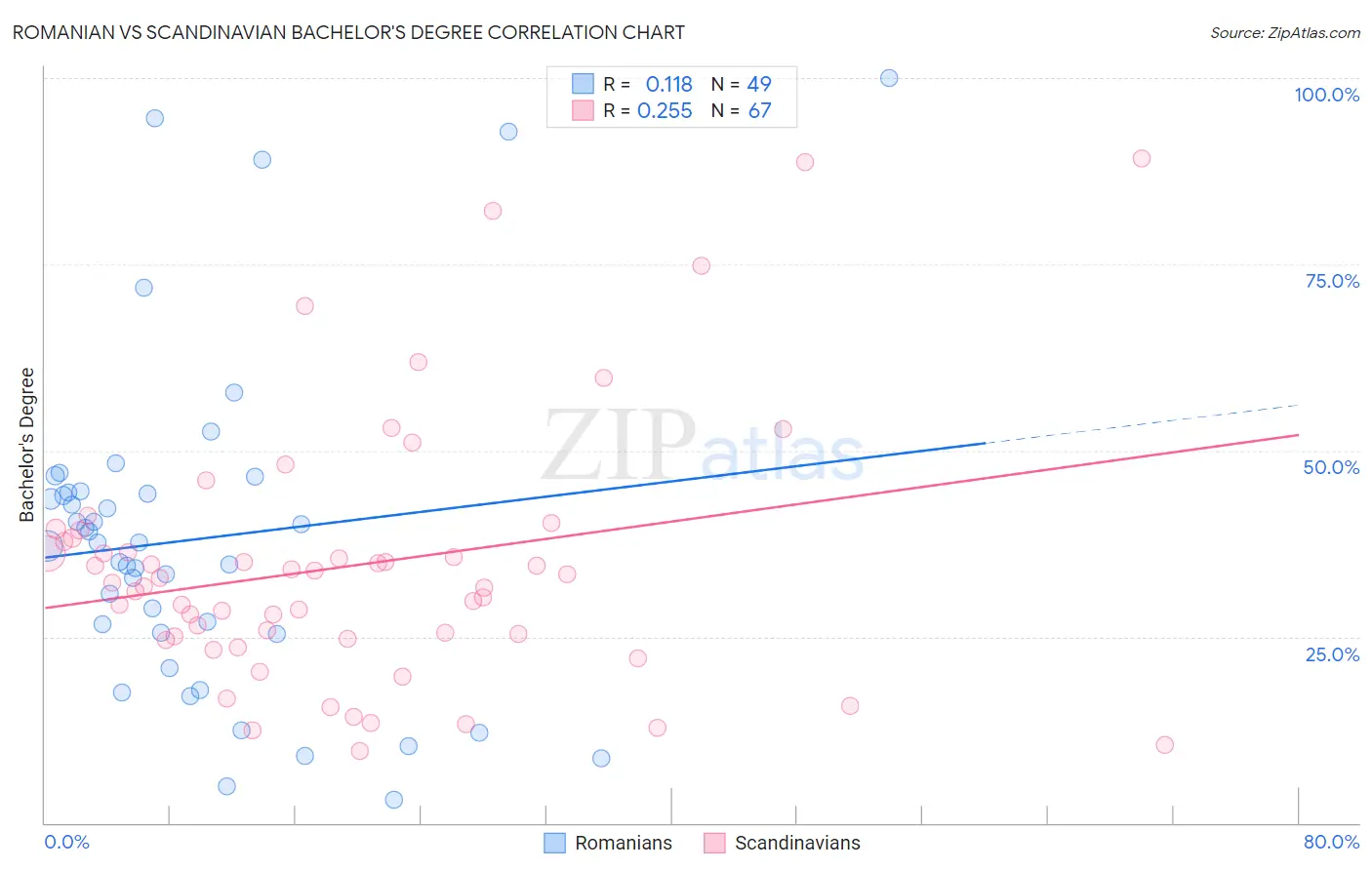 Romanian vs Scandinavian Bachelor's Degree