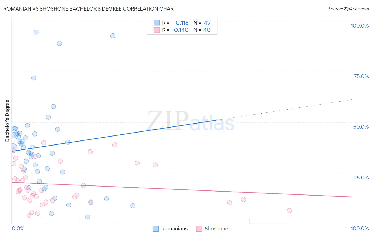 Romanian vs Shoshone Bachelor's Degree
