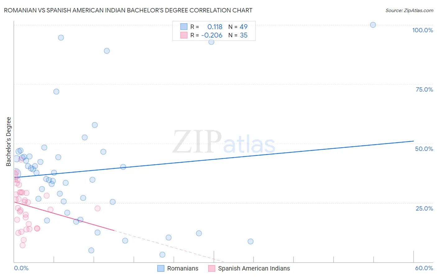 Romanian vs Spanish American Indian Bachelor's Degree
