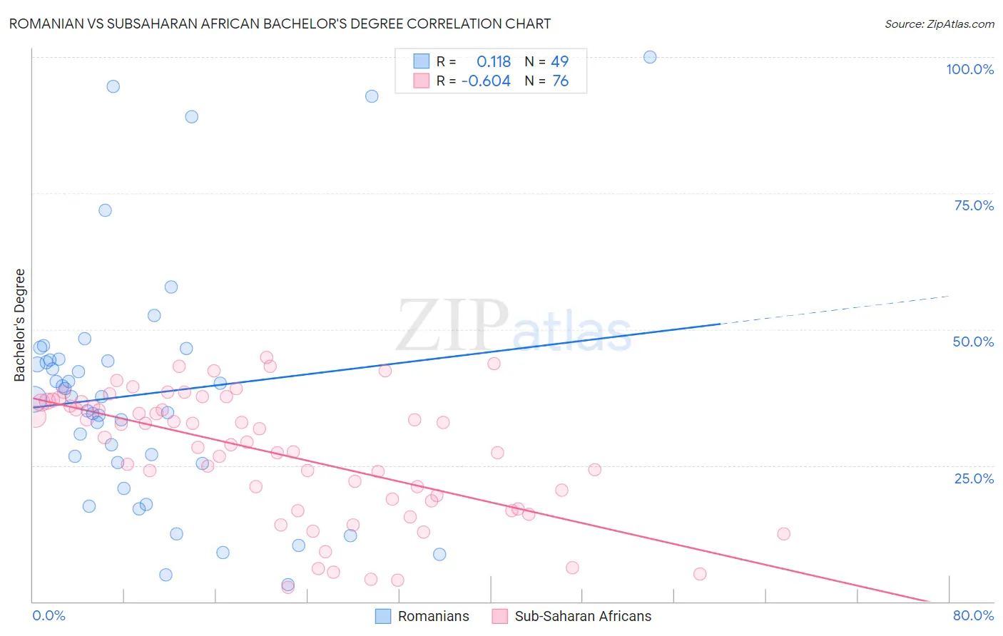 Romanian vs Subsaharan African Bachelor's Degree