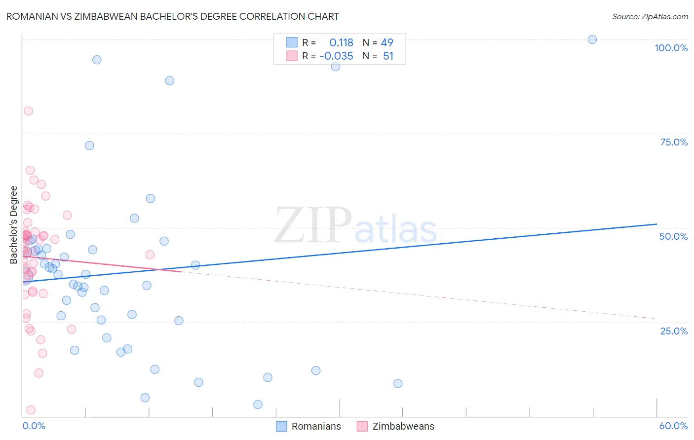 Romanian vs Zimbabwean Bachelor's Degree