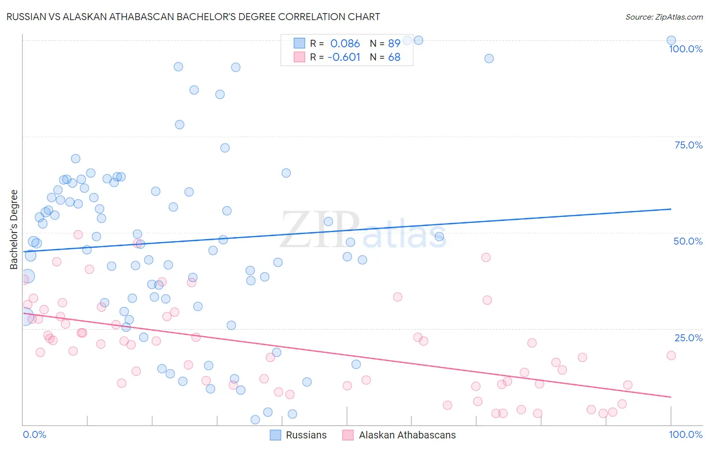 Russian vs Alaskan Athabascan Bachelor's Degree